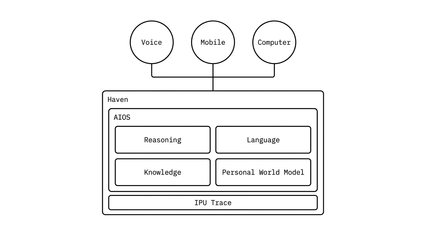 AIOS architecture diagram showing Voice, Mobile, and Computer interfaces connecting into Haven, which runs AIOS — comprising Reasoning, Language, Knowledge, and Personal World Model, with an IPU Trace layer beneath.